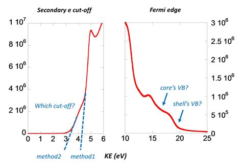 How to interpret the UPS spectrum of quantum dots?
