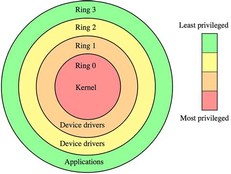 User space Vs kernel space | Linux Device Driver Programming