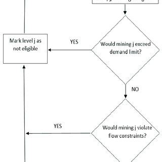 Image result for Greedy Algorithm Flow Chart