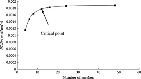 Image result for Concentration Gradient 9th Grade