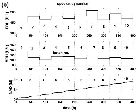 Model-Based Optimization of Mannitol Production by Using a Sequence of ...