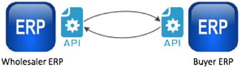 Image result for API Data Sharing