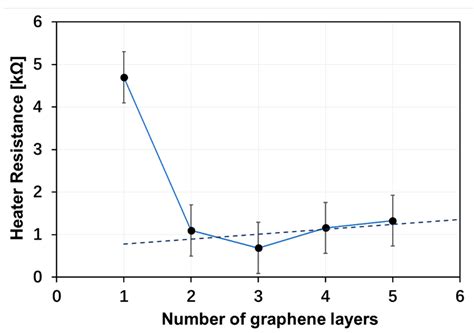Properties of Undoped Few-Layer Graphene-Based Transparent Heaters