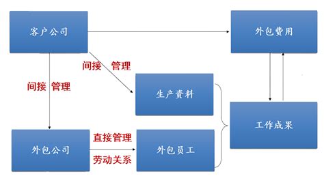 发外包作业流程图 - 生产管理 - 生管物控网