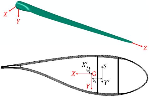 Dynamic Analysis of Composite Wind Turbine Blades as Beams: An ...