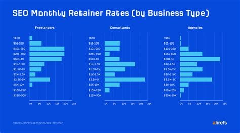 How Much Does SEO Cost in 2023? [Industry Research]