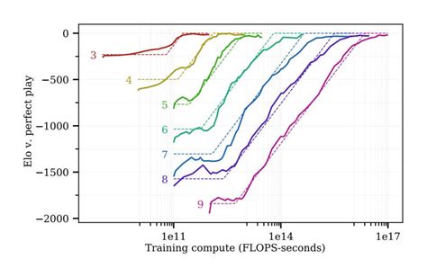 Alphago Reinforcement Learning 的图像结果