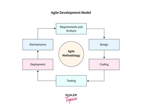 Image result for Software Enigeering Process with Example