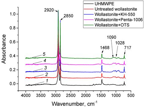 Design of Wear-Resistant UHMWPE-Based Composites Loaded with ...