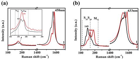 Polymethyl(1–Butyric acidyl)silane–Assisted Dispersion and Density ...