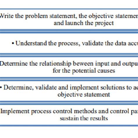 Image result for DMAIC Six Sigma Problem Statement Examples