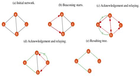 An IoT-Based Fog Computing Model