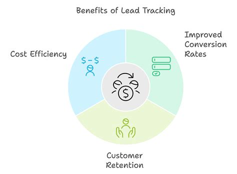 Image result for Lead Tracking