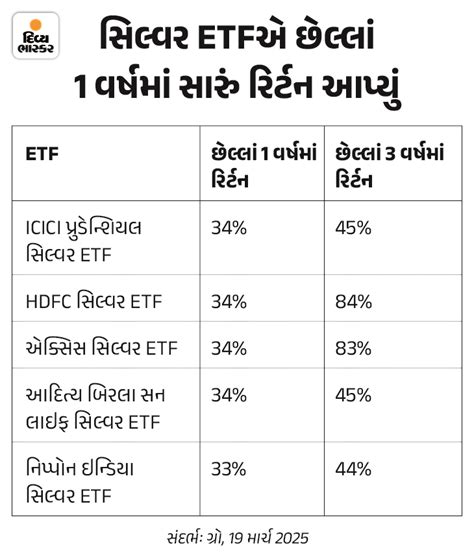 Silver ETF Investment Details; Interest Rate | Return Benefits | ચાંદી ...