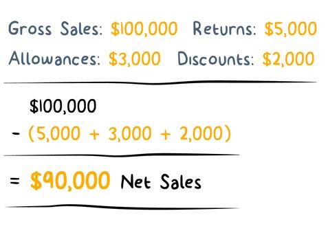 Net Sales: Complete Guide 2024 | Freshsales