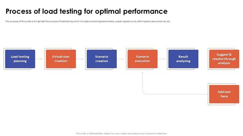Image result for Load Testing Process