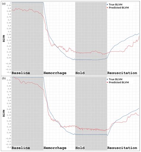 Machine Learning Models for Tracking Blood Loss and Resuscitation in a ...