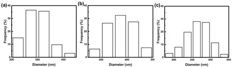 Non-Iridescent Metal Nanomesh with Disordered Nanoapertures Fabricated ...