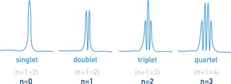 S3.2.11 Splitting Patterns in Protein NMR Spectroscopy (AHL) | IB Chemistry