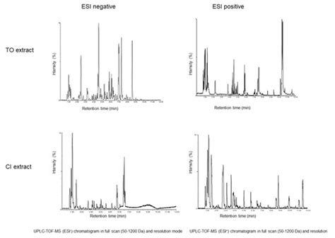 In Vitro Effect of Taraxacum officinale Leaf Aqueous Extract on the ...