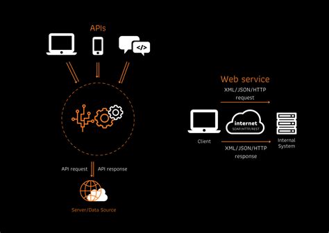 Image result for Service Web Et API