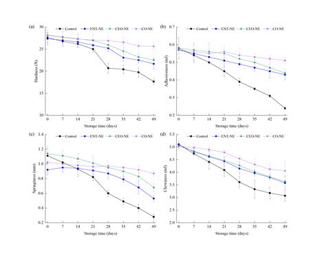Effect of Nanoemulsion Containing Enterocin GR17 and Cinnamaldehyde on ...