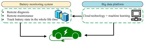 Battery Management, Key Technologies, Methods, Issues, and Future ...