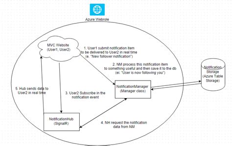 Image result for Real-Time Notification System