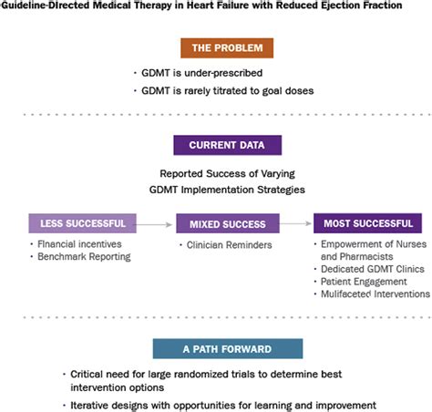Improving Guideline-Directed Medical Therapy for Patients With Heart ...