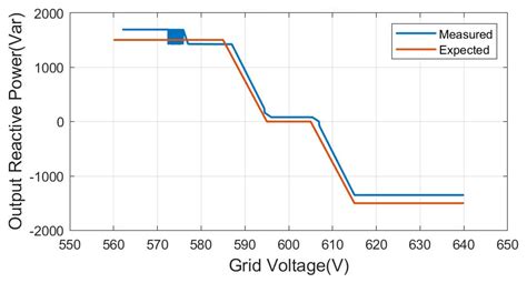 Power Hardware-in-the-Loop Smart Inverter Testing with Distributed ...