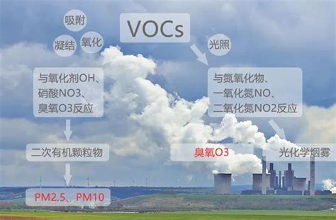 voc是什么污染物 voc污染物超标怎么处理_财富号_东方财富网