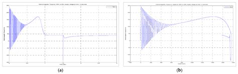Static and Dynamic Simulation of an Induction Motor Using Matlab/Simulink