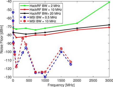 Image result for HackRF One Spectrum Analyzer