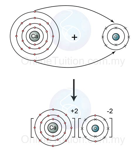 5.2.2 Ionic Bonding – Revision.my
