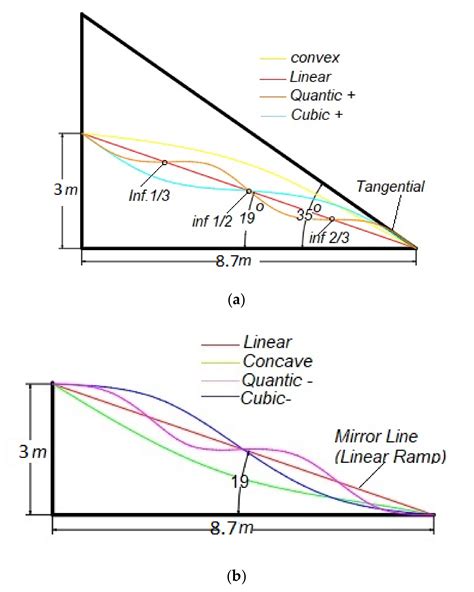 The Influence of Ramp Shape Parameters on Performance of Overtopping ...