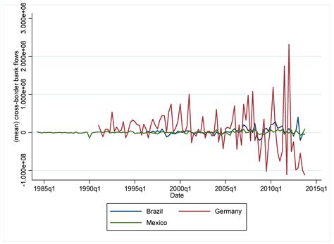 Political Stability and Bank Flows: New Evidence
