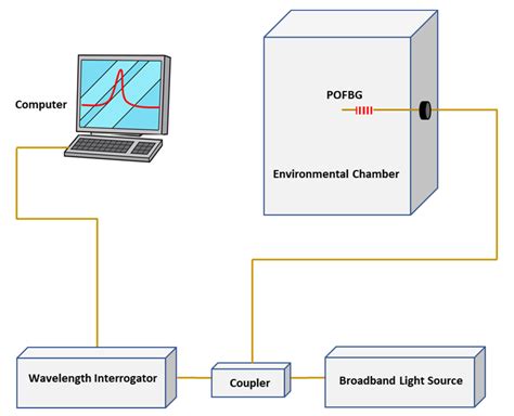 Nearshore Contamination Monitoring in Sandy Soils Using Polymer Optical ...