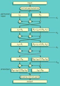 डेटा एनक्रिप्शन मानक (Data Encryption Standard) – मराठी विश्वकोश