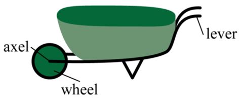 Image result for Compound Machine Physics Examples