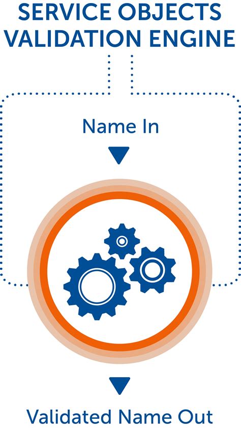 Image result for First Name Validation