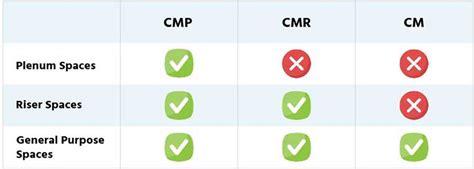 Plenum Cable Vs Non-Plenum Cable 的图像结果