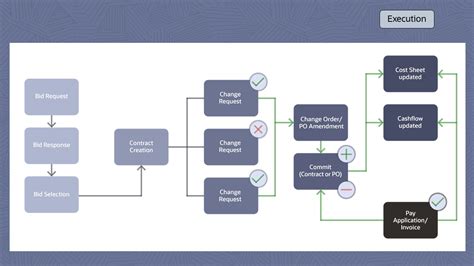 Primavera Unifier Project Controls | Oracle India