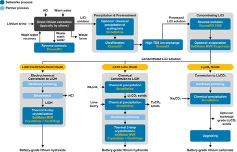 Rezultat imagine pentru Lithium Extraction Process