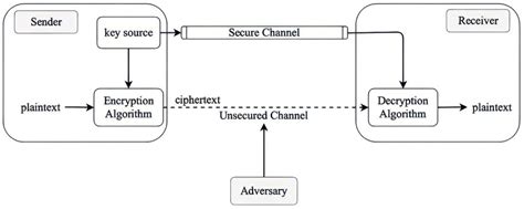 Symmetric Encryption Algorithm Examples 的图像结果