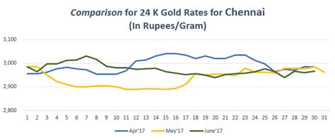 Gold Rate in Chennai Today, Gold Price in Chennai, 27 Sep 2018 - Bankbazaar