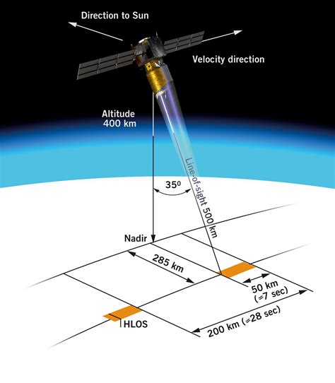 remote sensing - Calculate ground nadir line from PV coordinates ...