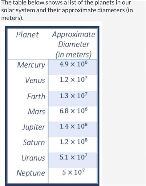 The table below shows a list of the planets in our solar system and ...