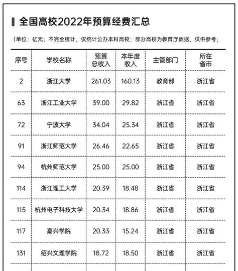 2022浙江省属高校待遇（浙江高校的的质素待遇怎么样）_卡袋教育