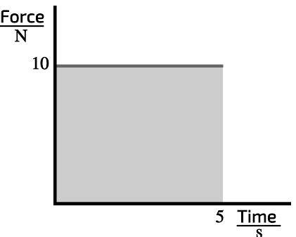 Impulse Definition Physics 的图像结果