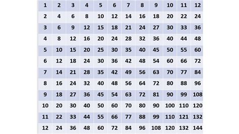 Image result for Multiplication Table 1-15